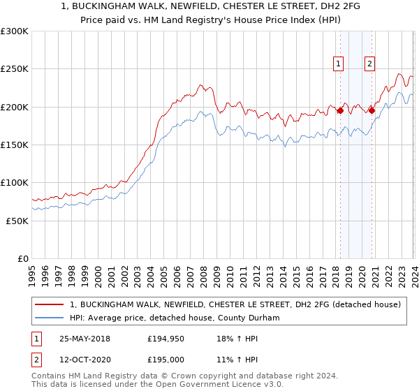 1, BUCKINGHAM WALK, NEWFIELD, CHESTER LE STREET, DH2 2FG: Price paid vs HM Land Registry's House Price Index