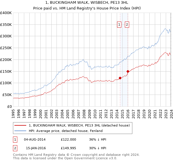 1, BUCKINGHAM WALK, WISBECH, PE13 3HL: Price paid vs HM Land Registry's House Price Index