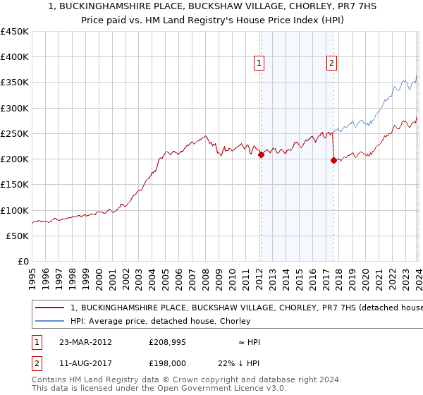 1, BUCKINGHAMSHIRE PLACE, BUCKSHAW VILLAGE, CHORLEY, PR7 7HS: Price paid vs HM Land Registry's House Price Index