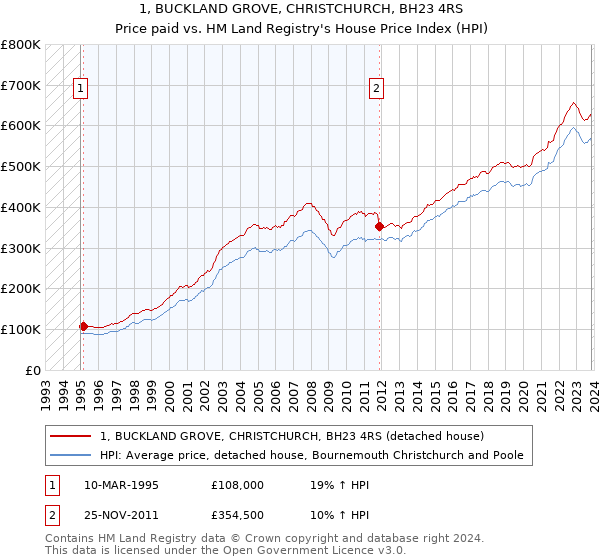 1, BUCKLAND GROVE, CHRISTCHURCH, BH23 4RS: Price paid vs HM Land Registry's House Price Index