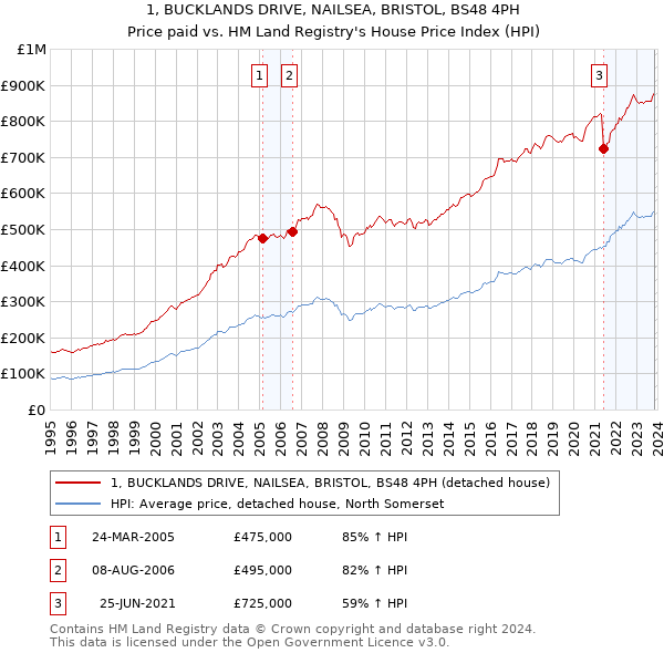 1, BUCKLANDS DRIVE, NAILSEA, BRISTOL, BS48 4PH: Price paid vs HM Land Registry's House Price Index