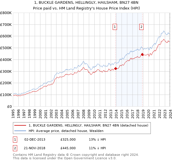 1, BUCKLE GARDENS, HELLINGLY, HAILSHAM, BN27 4BN: Price paid vs HM Land Registry's House Price Index