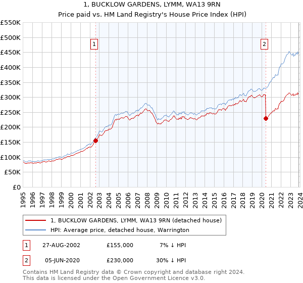 1, BUCKLOW GARDENS, LYMM, WA13 9RN: Price paid vs HM Land Registry's House Price Index