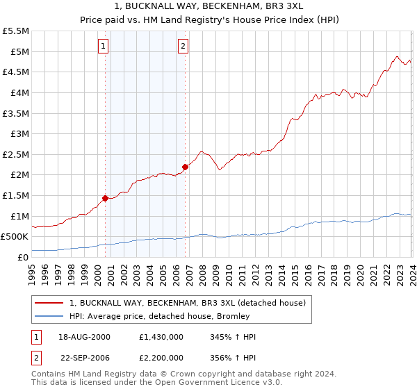 1, BUCKNALL WAY, BECKENHAM, BR3 3XL: Price paid vs HM Land Registry's House Price Index