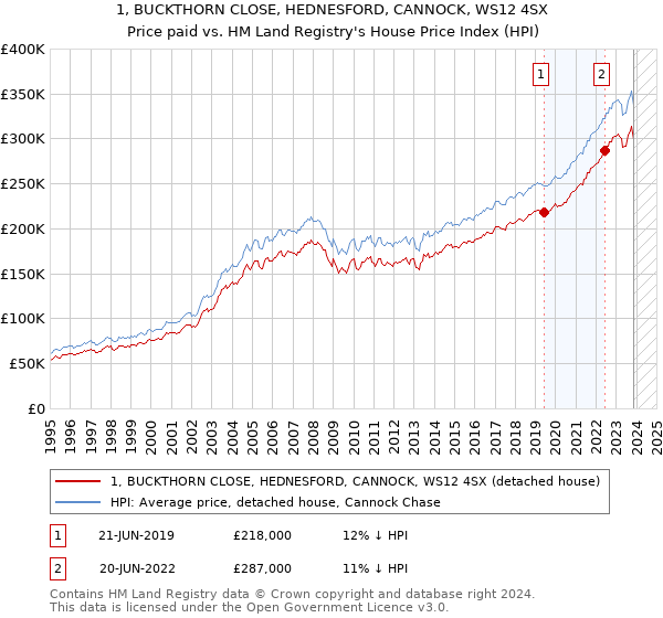 1, BUCKTHORN CLOSE, HEDNESFORD, CANNOCK, WS12 4SX: Price paid vs HM Land Registry's House Price Index