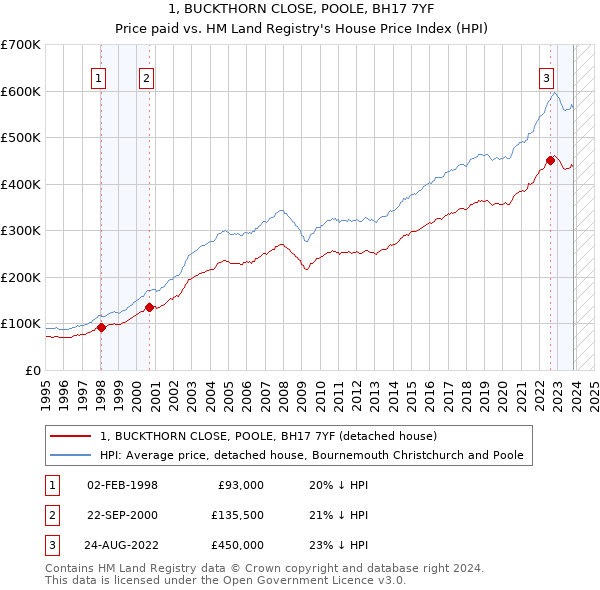 1, BUCKTHORN CLOSE, POOLE, BH17 7YF: Price paid vs HM Land Registry's House Price Index