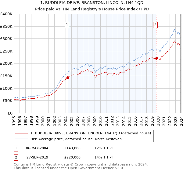 1, BUDDLEIA DRIVE, BRANSTON, LINCOLN, LN4 1QD: Price paid vs HM Land Registry's House Price Index