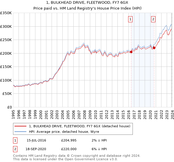1, BULKHEAD DRIVE, FLEETWOOD, FY7 6GX: Price paid vs HM Land Registry's House Price Index