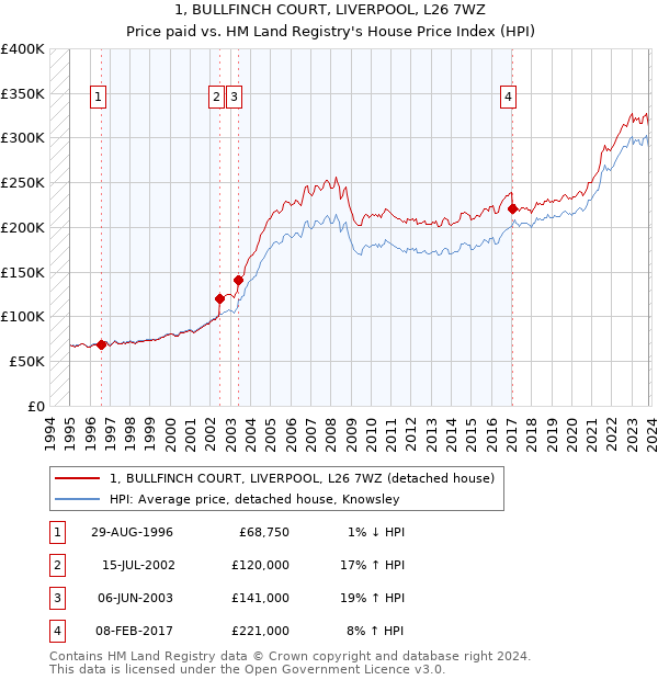 1, BULLFINCH COURT, LIVERPOOL, L26 7WZ: Price paid vs HM Land Registry's House Price Index