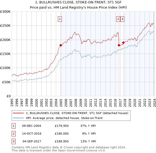 1, BULLRUSHES CLOSE, STOKE-ON-TRENT, ST1 5GF: Price paid vs HM Land Registry's House Price Index