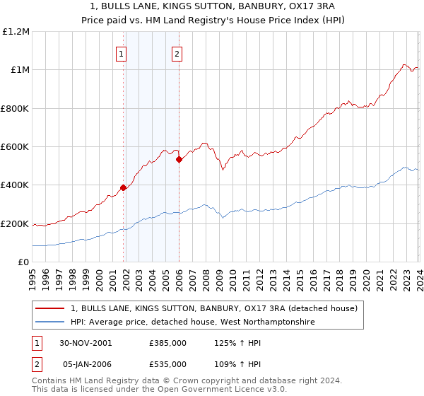 1, BULLS LANE, KINGS SUTTON, BANBURY, OX17 3RA: Price paid vs HM Land Registry's House Price Index