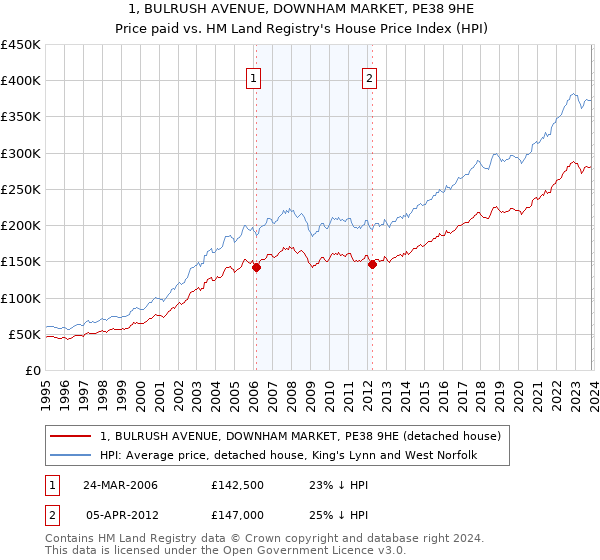1, BULRUSH AVENUE, DOWNHAM MARKET, PE38 9HE: Price paid vs HM Land Registry's House Price Index