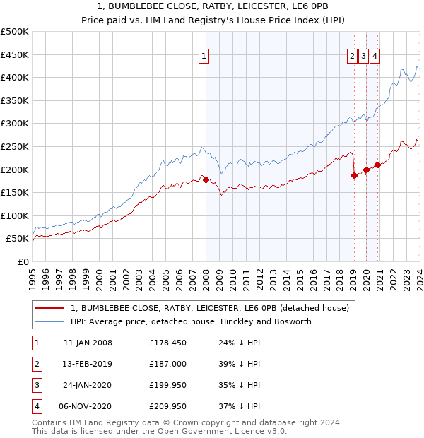 1, BUMBLEBEE CLOSE, RATBY, LEICESTER, LE6 0PB: Price paid vs HM Land Registry's House Price Index