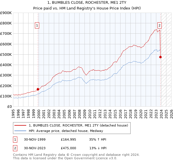 1, BUMBLES CLOSE, ROCHESTER, ME1 2TY: Price paid vs HM Land Registry's House Price Index