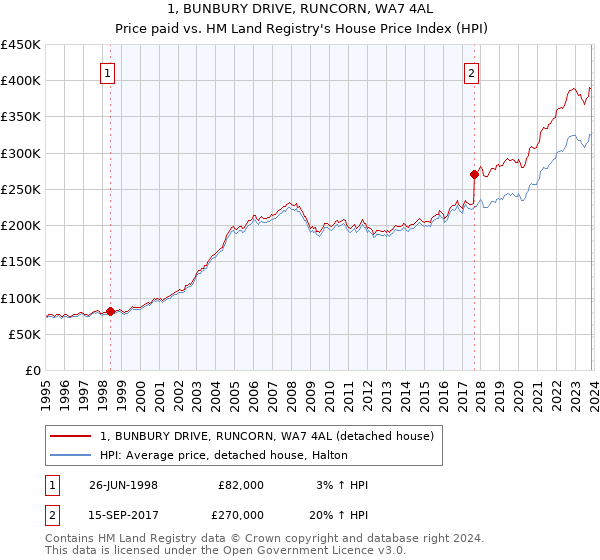 1, BUNBURY DRIVE, RUNCORN, WA7 4AL: Price paid vs HM Land Registry's House Price Index