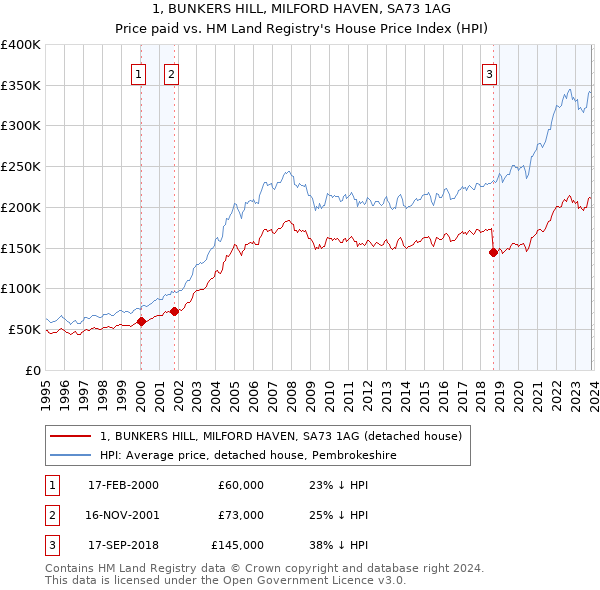 1, BUNKERS HILL, MILFORD HAVEN, SA73 1AG: Price paid vs HM Land Registry's House Price Index