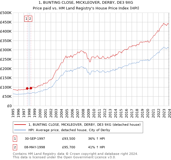 1, BUNTING CLOSE, MICKLEOVER, DERBY, DE3 9XG: Price paid vs HM Land Registry's House Price Index