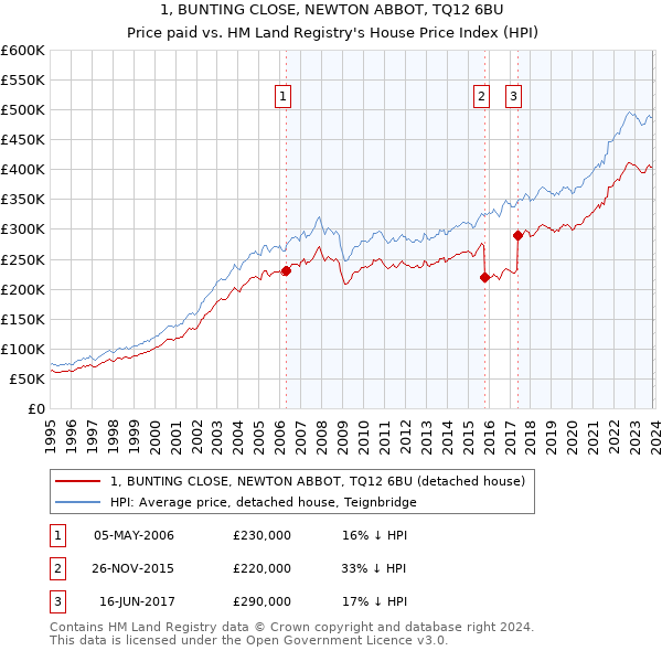 1, BUNTING CLOSE, NEWTON ABBOT, TQ12 6BU: Price paid vs HM Land Registry's House Price Index