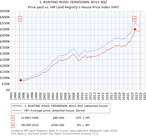 1, BUNTING ROAD, FERNDOWN, BH22 9QZ: Price paid vs HM Land Registry's House Price Index