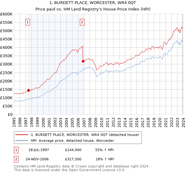 1, BURDETT PLACE, WORCESTER, WR4 0QT: Price paid vs HM Land Registry's House Price Index