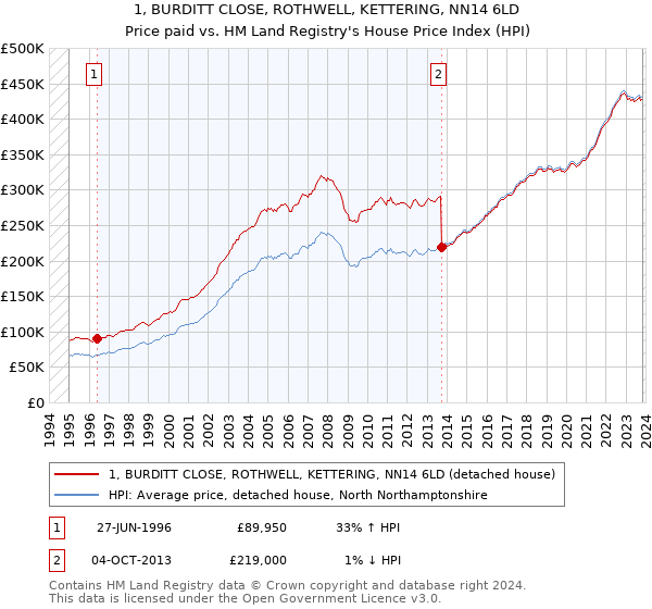 1, BURDITT CLOSE, ROTHWELL, KETTERING, NN14 6LD: Price paid vs HM Land Registry's House Price Index