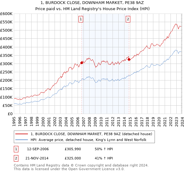1, BURDOCK CLOSE, DOWNHAM MARKET, PE38 9AZ: Price paid vs HM Land Registry's House Price Index