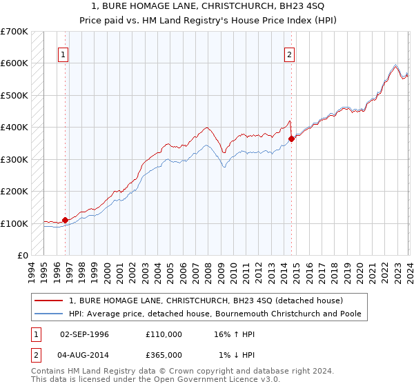 1, BURE HOMAGE LANE, CHRISTCHURCH, BH23 4SQ: Price paid vs HM Land Registry's House Price Index