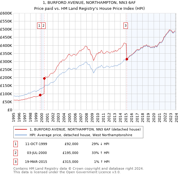 1, BURFORD AVENUE, NORTHAMPTON, NN3 6AF: Price paid vs HM Land Registry's House Price Index