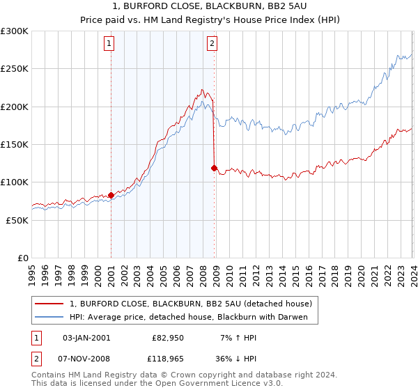 1, BURFORD CLOSE, BLACKBURN, BB2 5AU: Price paid vs HM Land Registry's House Price Index