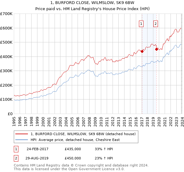 1, BURFORD CLOSE, WILMSLOW, SK9 6BW: Price paid vs HM Land Registry's House Price Index