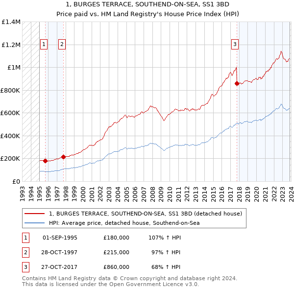 1, BURGES TERRACE, SOUTHEND-ON-SEA, SS1 3BD: Price paid vs HM Land Registry's House Price Index
