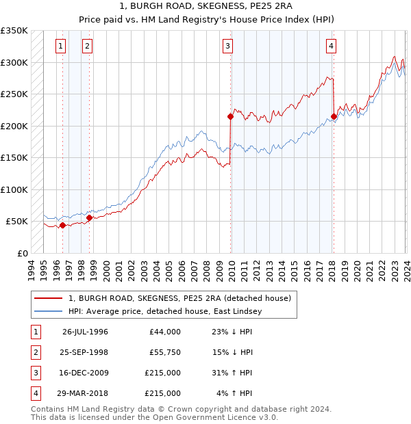 1, BURGH ROAD, SKEGNESS, PE25 2RA: Price paid vs HM Land Registry's House Price Index