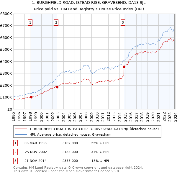 1, BURGHFIELD ROAD, ISTEAD RISE, GRAVESEND, DA13 9JL: Price paid vs HM Land Registry's House Price Index