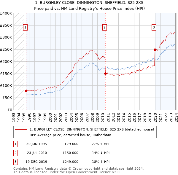 1, BURGHLEY CLOSE, DINNINGTON, SHEFFIELD, S25 2XS: Price paid vs HM Land Registry's House Price Index