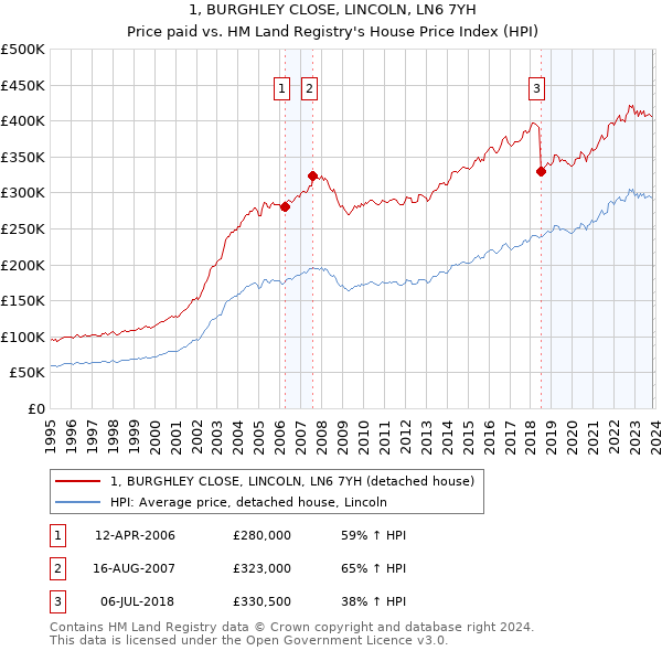 1, BURGHLEY CLOSE, LINCOLN, LN6 7YH: Price paid vs HM Land Registry's House Price Index