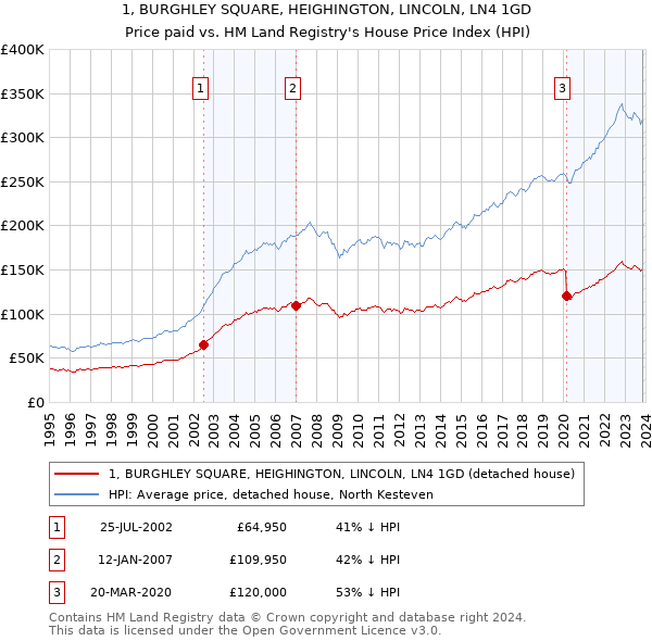 1, BURGHLEY SQUARE, HEIGHINGTON, LINCOLN, LN4 1GD: Price paid vs HM Land Registry's House Price Index