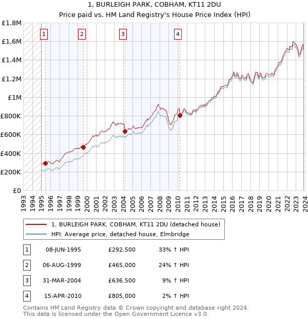 1, BURLEIGH PARK, COBHAM, KT11 2DU: Price paid vs HM Land Registry's House Price Index