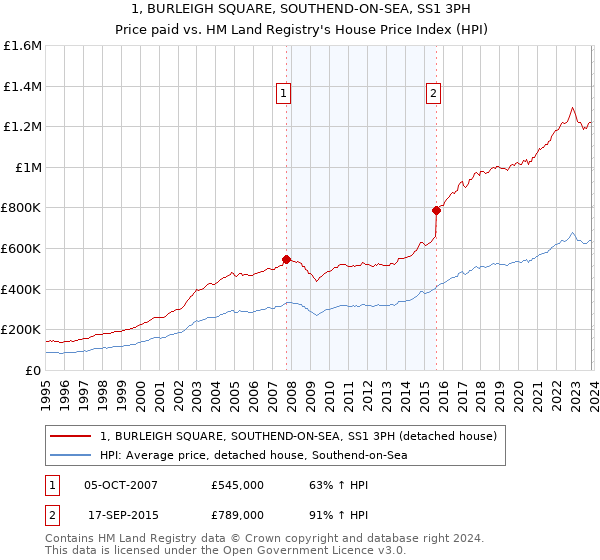 1, BURLEIGH SQUARE, SOUTHEND-ON-SEA, SS1 3PH: Price paid vs HM Land Registry's House Price Index