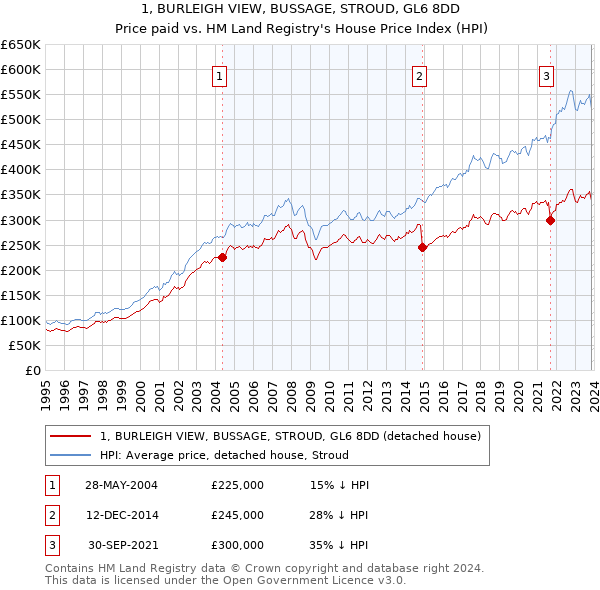 1, BURLEIGH VIEW, BUSSAGE, STROUD, GL6 8DD: Price paid vs HM Land Registry's House Price Index