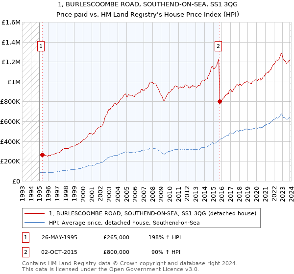1, BURLESCOOMBE ROAD, SOUTHEND-ON-SEA, SS1 3QG: Price paid vs HM Land Registry's House Price Index