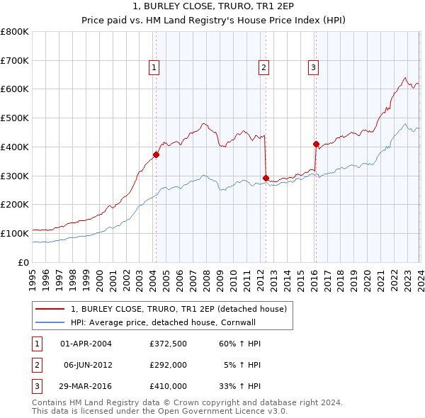 1, BURLEY CLOSE, TRURO, TR1 2EP: Price paid vs HM Land Registry's House Price Index