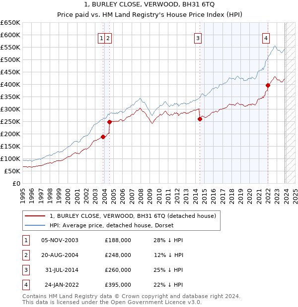 1, BURLEY CLOSE, VERWOOD, BH31 6TQ: Price paid vs HM Land Registry's House Price Index