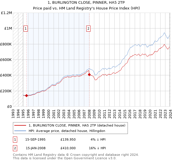 1, BURLINGTON CLOSE, PINNER, HA5 2TP: Price paid vs HM Land Registry's House Price Index