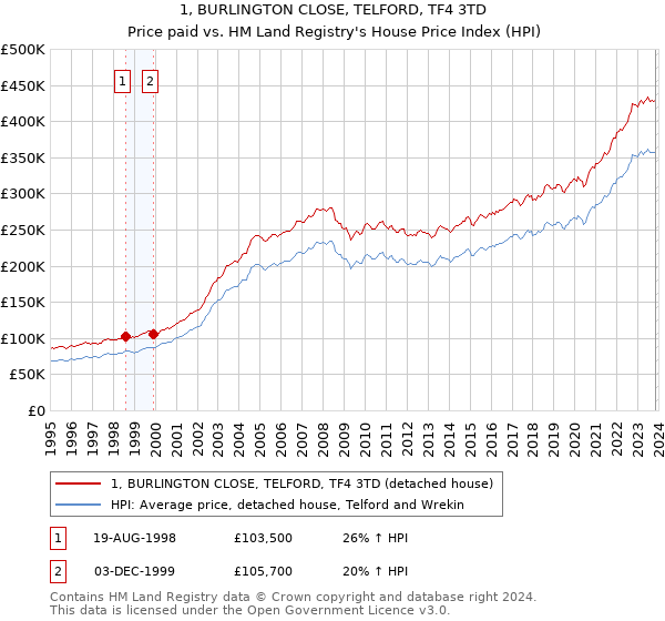1, BURLINGTON CLOSE, TELFORD, TF4 3TD: Price paid vs HM Land Registry's House Price Index