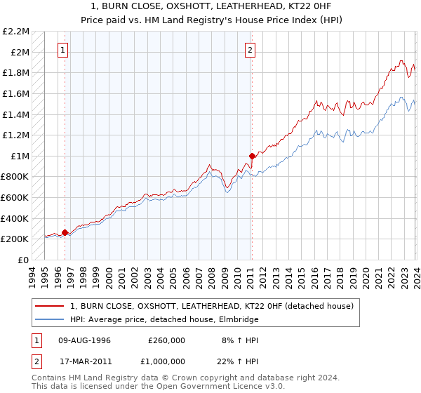 1, BURN CLOSE, OXSHOTT, LEATHERHEAD, KT22 0HF: Price paid vs HM Land Registry's House Price Index