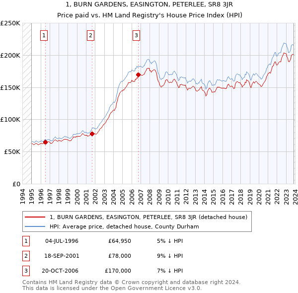 1, BURN GARDENS, EASINGTON, PETERLEE, SR8 3JR: Price paid vs HM Land Registry's House Price Index