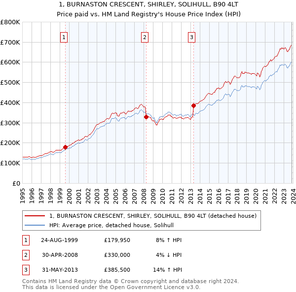 1, BURNASTON CRESCENT, SHIRLEY, SOLIHULL, B90 4LT: Price paid vs HM Land Registry's House Price Index