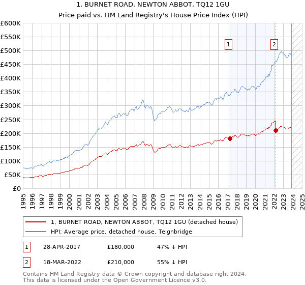 1, BURNET ROAD, NEWTON ABBOT, TQ12 1GU: Price paid vs HM Land Registry's House Price Index