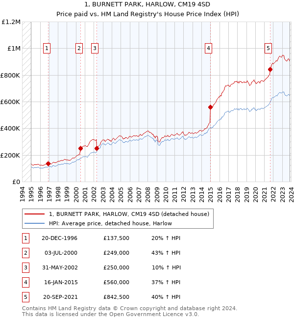 1, BURNETT PARK, HARLOW, CM19 4SD: Price paid vs HM Land Registry's House Price Index