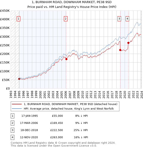 1, BURNHAM ROAD, DOWNHAM MARKET, PE38 9SD: Price paid vs HM Land Registry's House Price Index